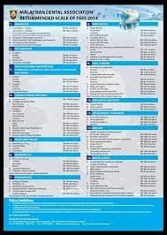 Kos yang terlibat dalam rawatan. Caj Rawatan Pergigian