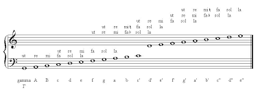 M for the note a4 is 69 and increases by one for each equal tempered semitone, so this gives us a simple conversion. Dolmetsch Online Music Theory Online Staffs Clefs Pitch Notation