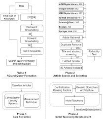 Simulateur de calcul cong�s pay�s pour calculer le nombre de jours de cong�s, suivi cong�s estimation indemnit�; Taxonomy Of Centralization In Public Blockchain Systems A Systematic Literature Review Sciencedirect