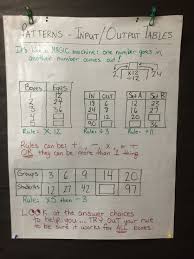 Anchor Chart Input Output Tables Teaching Mathematics Math Anchor Charts Math Teks
