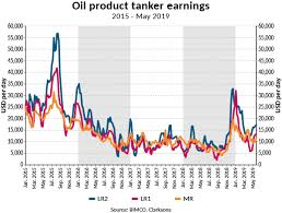For most ships you will find a link to the classification society. Tanker Shipping While We Wait For 2020 To Kick In It S All About Politics