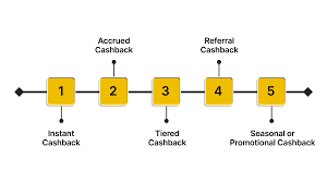 Understanding Cashback Programs: A Complete Guide