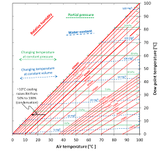 Psychrometric Chart For Water Vapor Download Scientific