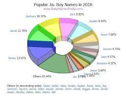 At the height of their usage in. View Boy Names Starting With Ja At Baby Names Pedia With Concise Name Meanings Origins Pronunciation And Charts