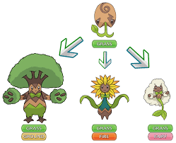 Branching Evolutions Fakemon Contest By Betoohellyson Pokemon Meowth Anime Flower Character Design