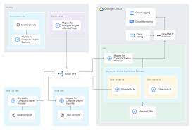 As you would expect, provisioning a compute resource in azure versus gce is different. Compute Engine Virtual Machines Vms Google Cloud