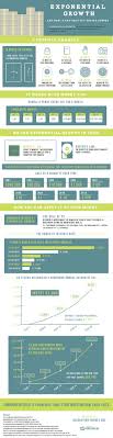 The Exponential Growth Of Compound Interest Chart Exponential Growth Exponential Investing Infographic