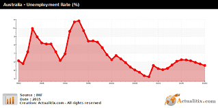 Australia Unemployment 2016