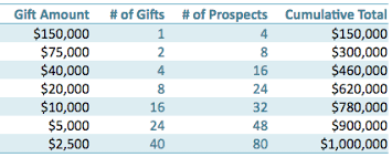 Fundraising Strategy The Gift Range Chart With Templates