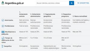 El plan paso a paso es una estrategia gradual para enfrentar la pandemia según la situación sanitaria de cada zona en particular.se trata de 4 escenarios o pasos graduales, que van desde la cuarentena hasta la apertura inicial, con restricciones y obligaciones específicas. Medidas Sanitarias Por La Pandemia De Covid 19 En Argentina Wikipedia La Enciclopedia Libre