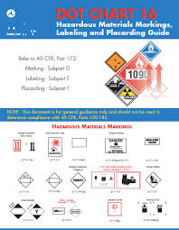 61 Qualified Hazardous Materials Placard Chart