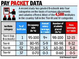 Income proof (salary slips and form 16 or it return), bank statement and one photograph; An Mba Doesn T Mean Big Money Graduates Of 37 Of Schools Start At Rs 3 Lakh Report India News Times Of India