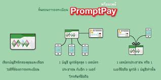เปิดให้ลูกค้าลงทะเบียนล่วงหน้าตั้งแต่วันที่ 1 กรกฏาคม 2559 เป็นต้นไป โดยไม่มีค่าใช้จ่ายในการลงทะเบียนผูก. à¸žà¸£ à¸­à¸¡à¹€à¸žà¸¢ à¸„ à¸­à¸­à¸°à¹„à¸£ Promptpay à¸¥à¸‡à¸—à¸°à¹€à¸š à¸¢à¸™à¸­à¸¢ à¸²à¸‡à¹„à¸£