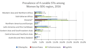 Who Four Curable Sexually Transmitted Infections Still