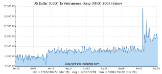 Us Dollar Usd To Vietnamese Dong Vnd History Foreign