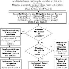Equally important these sophisticated software's are clearly designed for construction professionals and individuals who wish to attend courses on construction management. Pdf Risk Management Framework For Construction Project In Developing Countries