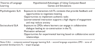 Most people associate language learning with endless lists of vocabulary, sitting at a desk for hours, and tests that make your blood pressure go through the roof9. Computerized Games And Simulations In Computer Assisted Language Learning A Meta Analysis Of Research Semantic Scholar