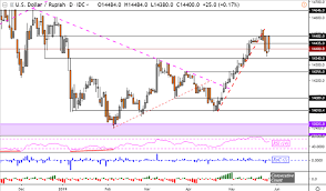 Singapore Dollar Malaysian Ringgit Chart Analysis More