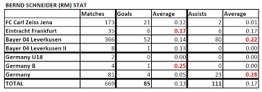 My wife ho yoo yee (shirin ho) whom i had been married for many years hadn't top posts & pages. List Of Footballers That Has Amazing Stat Page 4