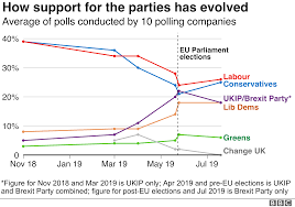 Who Would Win If A General Election Were Held Now Bbc News