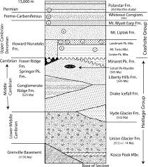 Brought to you by sciencing specifically, a process called radiometric dating allows scientists to determine the ages of objects, including the ages of rocks, ranging from thousands of years old to billions of years old to a marvelous degree of accuracy. Radiometric Dating And The Geological Time Scale