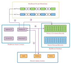 Electronics Free Full Text Security Privacy And Reliability In Digital Healthcare Systems Using Blockchain Html