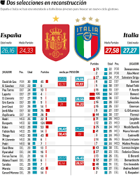 El reinado de carlos i de españa y v de alemania significó una reactivación de las guerras de italia, sustanciándose en la consecución de una decisiva presencia en la italia del norte con la conquista del ducado de milán (batalla de pavía, 1525), anteriormente ocupado por francia.las alianzas estables con la república de génova (desde el cambio de bando de andrea doria, 1528), los. Eurocopa 2021 Espana E Italia De La Gloria A La Reconstruccion Pasando Por La Ruina Esta Azzurra Parece La Roja De 2012 Marca