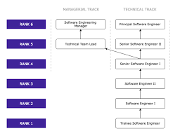 Taking the road best travelled Defining A Compelling Career Ladder For Software Engineers Inviqa