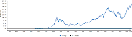 Infosys Share Price Chart Shareholder Information