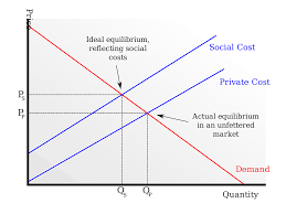 Explain equilibrium, equilibrium price, and equilibrium quantity. Is There Really An Efficient Equilibrium Price With Externalities Economics Stack Exchange
