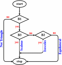 Such a graph assists testers in the analysis of a program to understand its behavior in terms of the. A Reasoning Based Approach To Dynamic Domain Reduction In Test Data Generation Springerlink