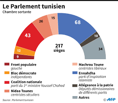 Selon les sondages � sortie des urnes � con�us par emrhod consulting le 6 octobre 2019, le r�sultat est des �lections est partag� � nidaa tounes, ennahdha, attayar, le mouvement echaâb, qalb tounes, al karama obtiennent chacun un siège. Tunisie Vers Un Parlement Paralyse Par Les Divisions