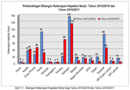 Hal ini demikian, hujan yang tidak berhenti menyebabkan banjir. Banjir Di Malaysia 2021