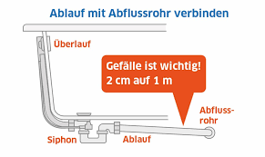 Die ablaufgarnitur sorgt für den kontrollierten eine ablaufgarnitur lässt sich in sanitären einrichtungen, wie der dusche, der badewanne oder im. Badewanne Einbauen So Gehen Sie Vor Das Mussen Sie Beachten