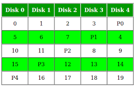 Raid Redundant Arrays Of Independent Disks Geeksforgeeks