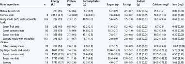 mean sd content of key nutrients in different food types