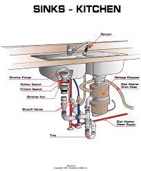 Things to know about buying installing a stainless steel farmhouse. Kitchen Sink Water Supply Lines Shutoff Diagram Under Sink Plumbing Kitchen Sink Faucets Kitchen Sink