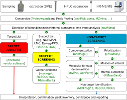 Apply to general manager, technician, replenishment associate and more! Future Water Quality Monitoring Improving The Balance Between Exposure And Toxicity Assessments Of Real World Pollutant Mixtures Environmental Sciences Europe Full Text