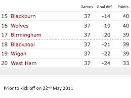 Manchester city were the defending champions for the second successive year, after picking up the domestic treble the previous season. The Premier League Predicting Who Will Go Down And The Strange Case Of Scenario No 55 Engineering Sport