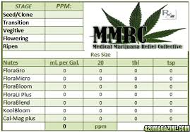 General Hydro Nutrient Calculator 420 Magazine