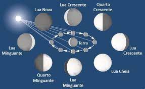 A lua apresenta três movimentos principais Voce Sabe Como A Lua Afeta A Terra Socientifica