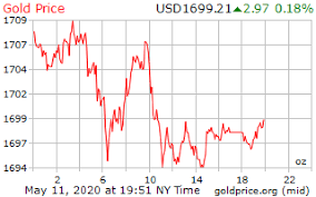 Instant access to 24/7 live gold and silver prices from monex, america's trusted, high volume precious metals dealer for 50+ years. Gold Price On 11 May 2020