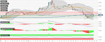 eos price analysis eos usd trending in an upwards channel