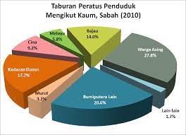 Etnik etnik di sabah dan sarawak mp3 & mp4. Etnik Terbesar Di Sabah