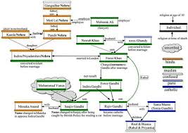 Nehru Family The Truth Of Nehru Family