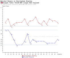 Accrington stanley accrington stanley accr. Bristol Rovers Accrington Stanley Head To Head Statistics Games Soccer Results 09 03 2021 Soccer Database Wettpoint