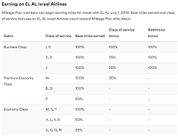 alaska airlines mileage plan double miles promotion for el