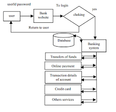 Challan generation(debit card) tax payments. Existing Model For Internet Banking System Another Approaches For Net Download Scientific Diagram