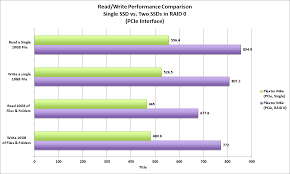 Feed Your Greed For Speed By Installing Ssds In Raid 0 Pcworld