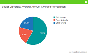 Baylor University Financial Aid Scholarships